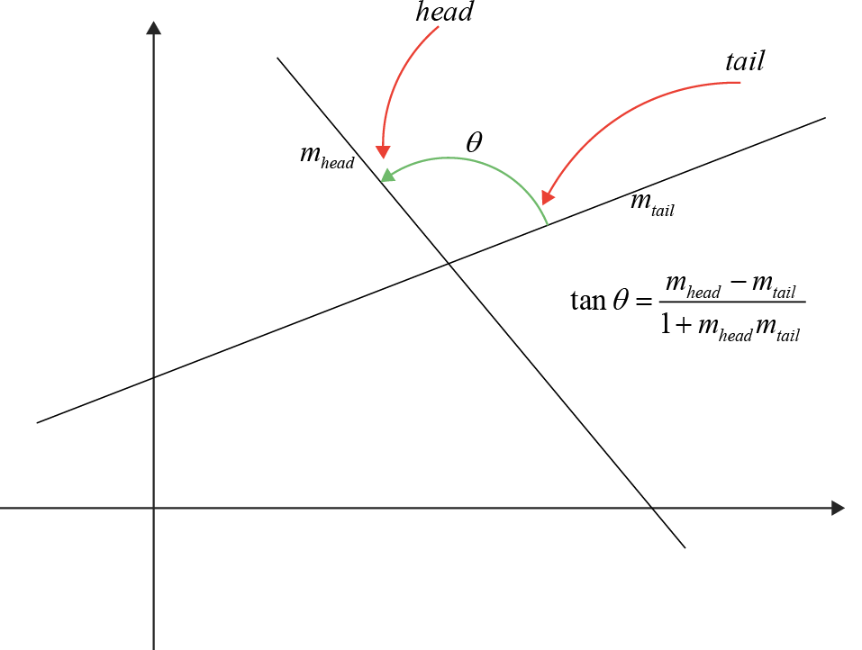 Particular Angle Measurement